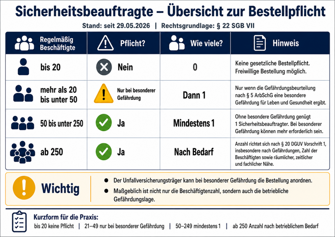 Tabelle Sicherheitsbeauftragte